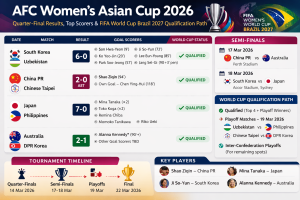 Women's Asian Cup 2026 Quarter Finals