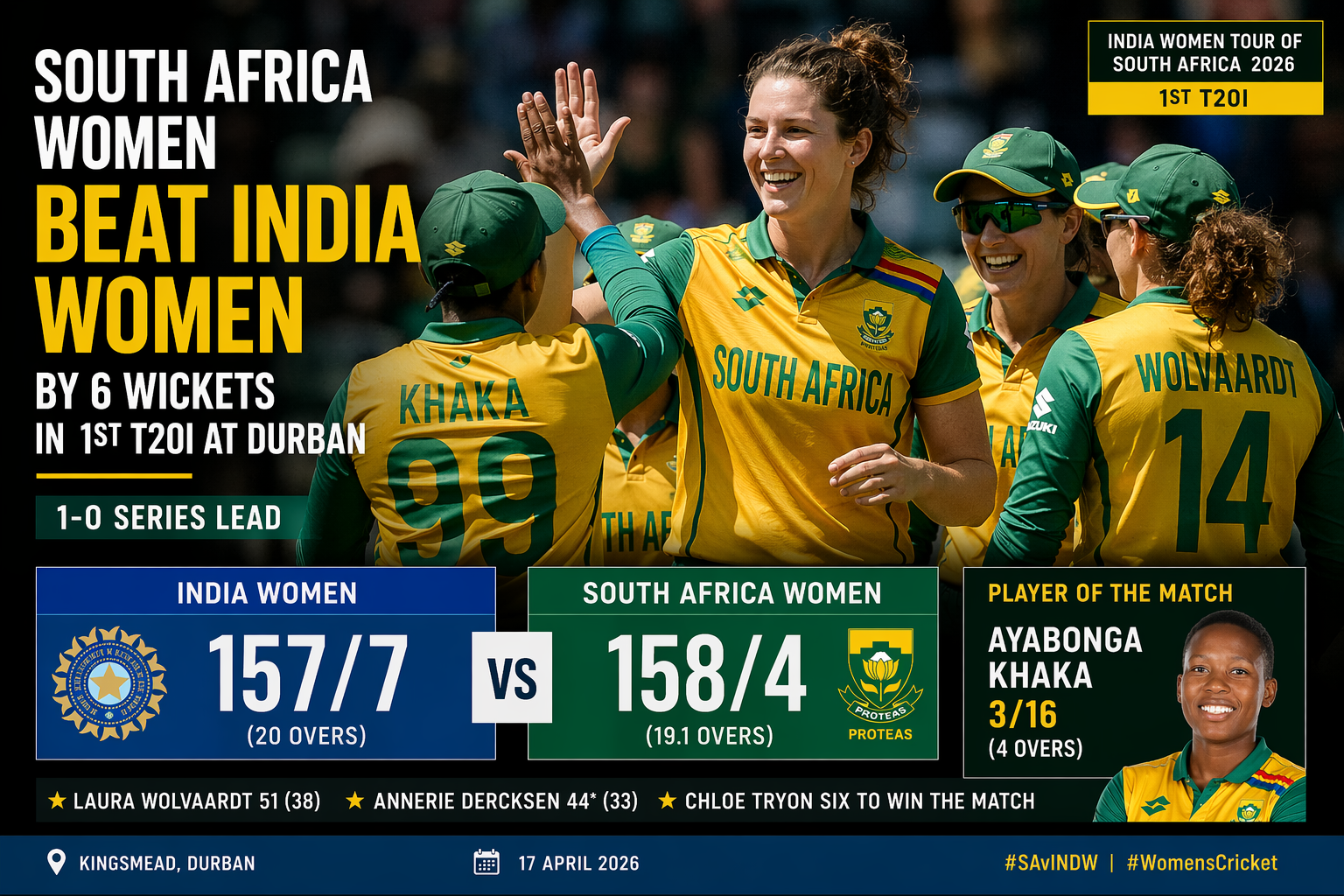 South Africa Women Beat India Women By 6 Wickets In 1st T20I