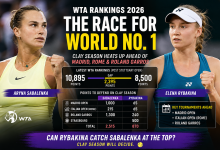 WTA Rankings: Elena Rybakina Closes Gap On Aryna Sabalenka