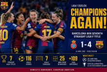 Barcelona Femení Win Seventh Straight Liga F Title