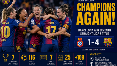 Barcelona Femení Win Seventh Straight Liga F Title