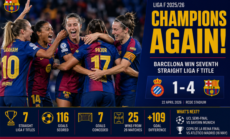 Barcelona Femení Win Seventh Straight Liga F Title