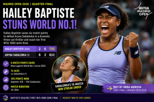 Hailey Baptiste Stuns World No.1 Aryna Sabalenka At Madrid Open 2026 After Saving Six Match Points