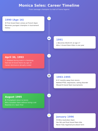 Monica Seles career timeline from 1990 to 2009
