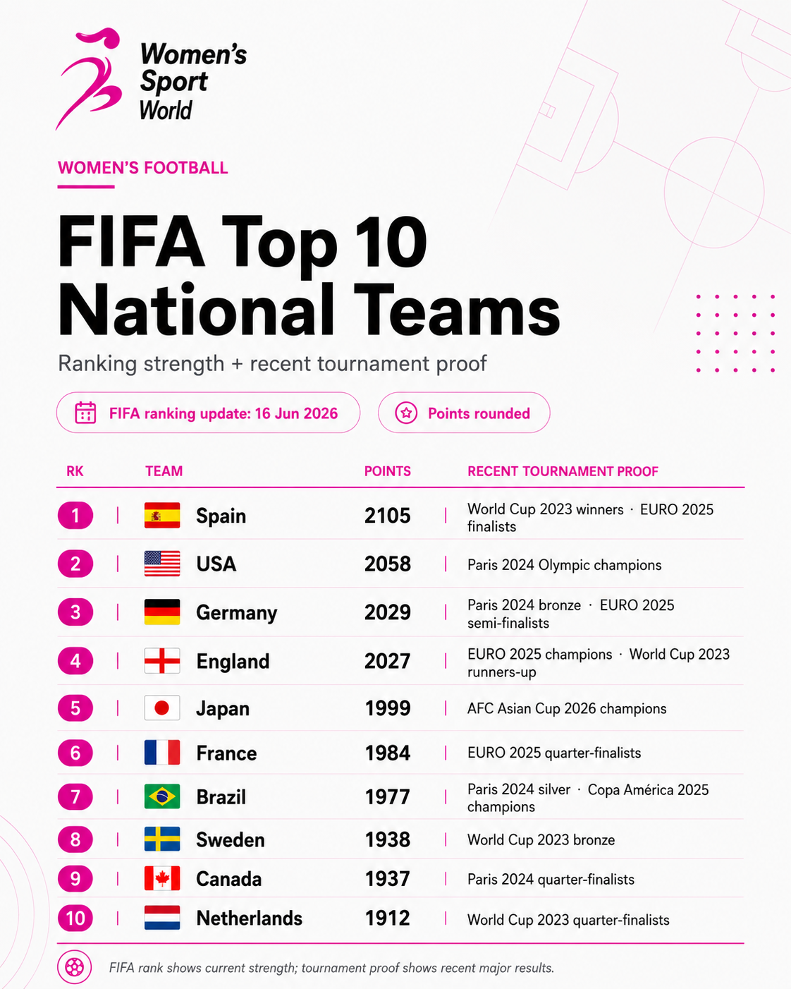 Women’s national football teams ranked by FIFA ranking and tournament results