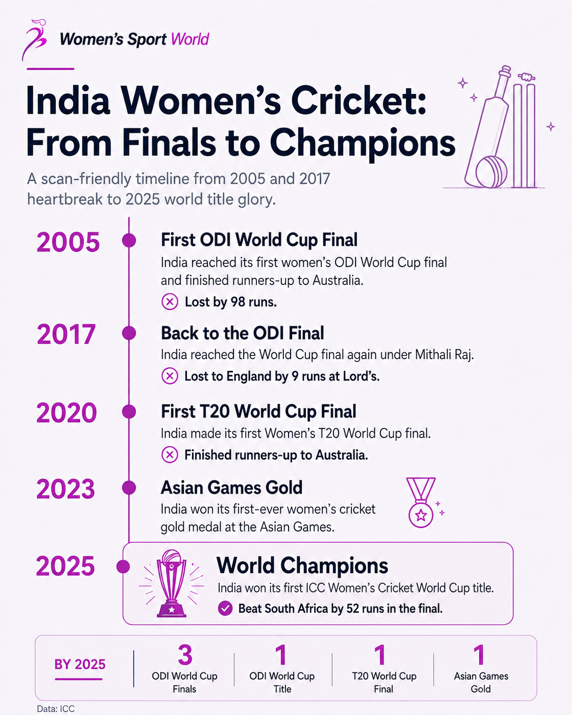India women’s cricket journey from 2005 and 2017 finals to 2025 champions