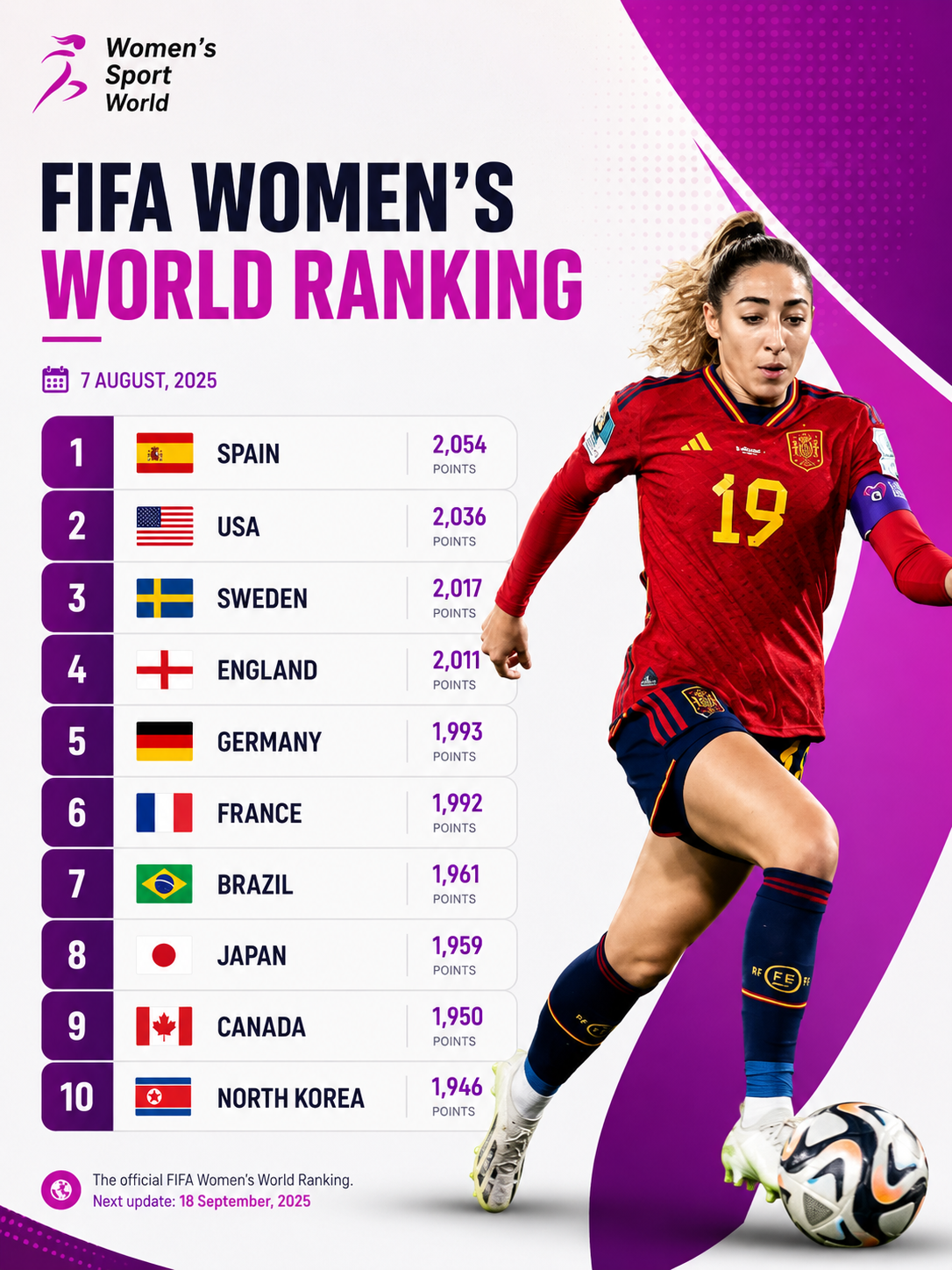 Spain women’s football team ranked number one in the FIFA women’s ranking