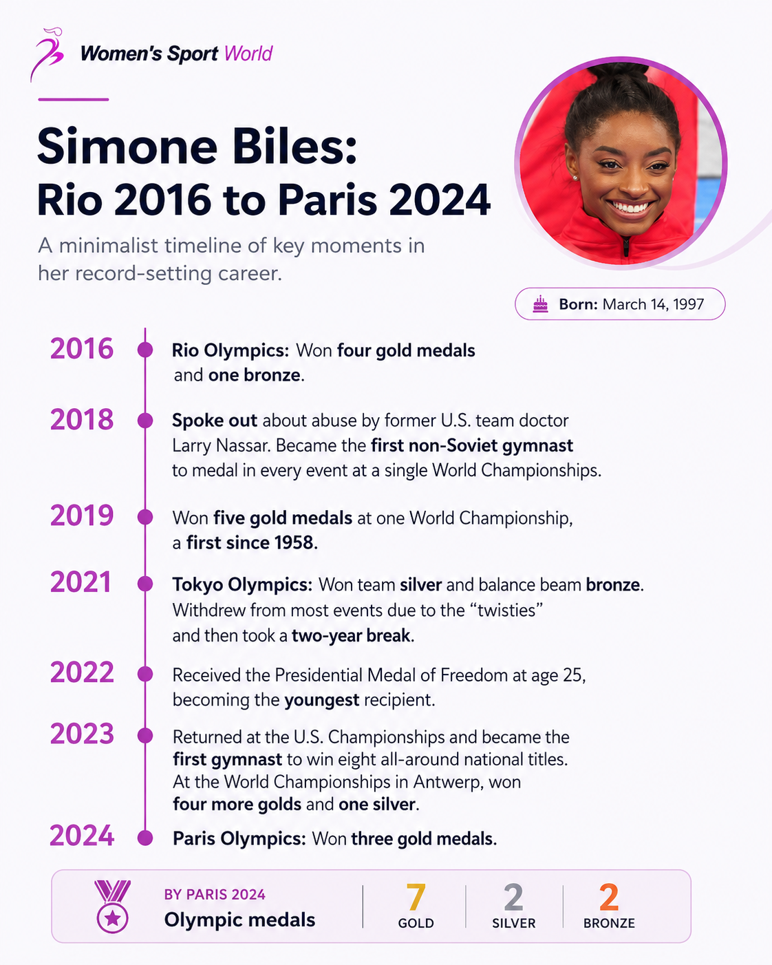 Simone Biles Career Timeline From Rio 2016 To Paris 2024