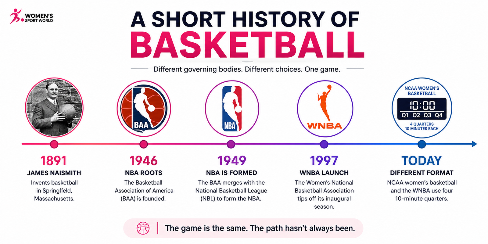 Timeline showing basketball history from James Naismith to the NBA WNBA and NCAA women’s quarter format