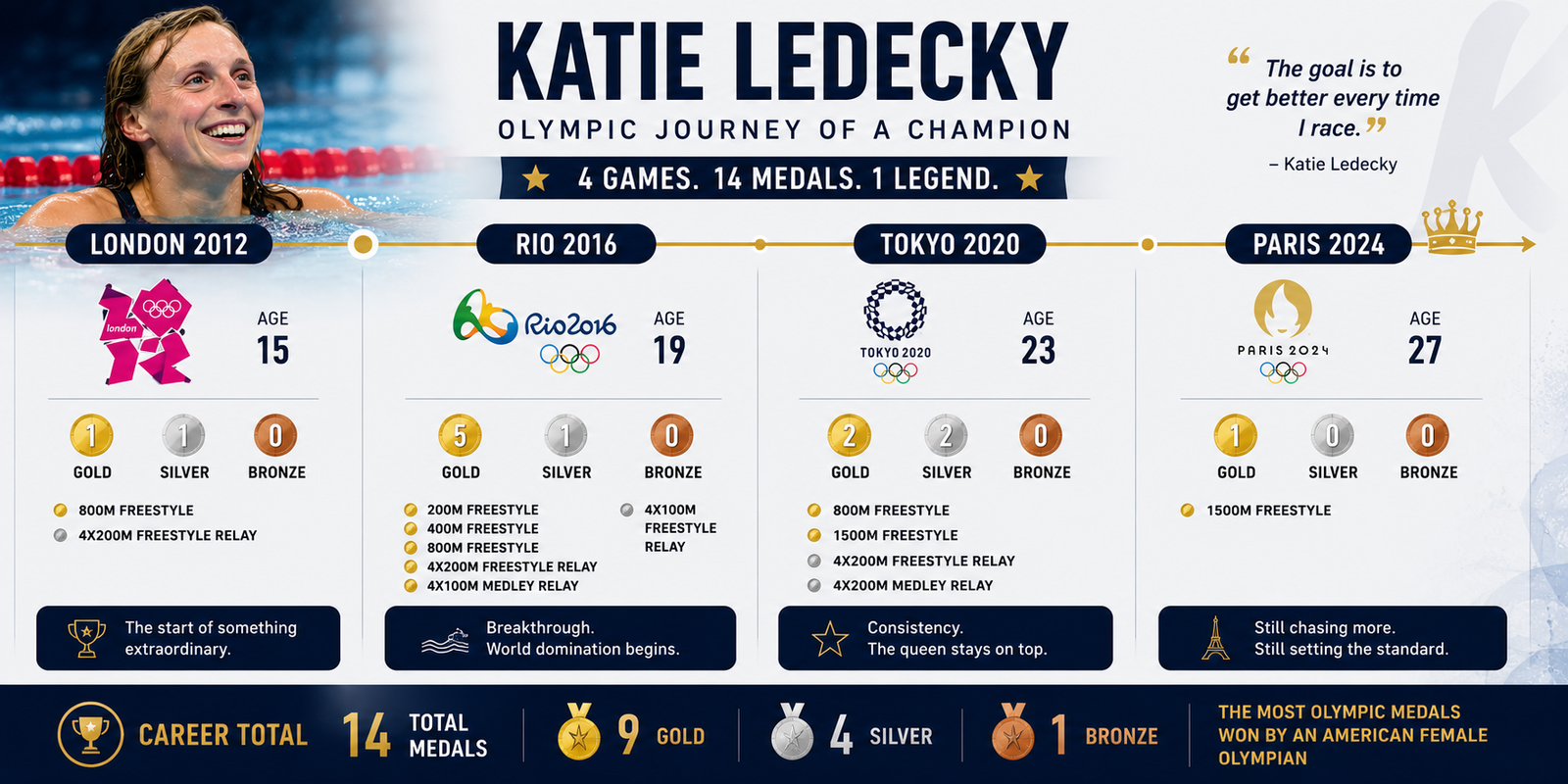 Katie Ledecky Olympic medal timeline from London 2012 to Paris 2024