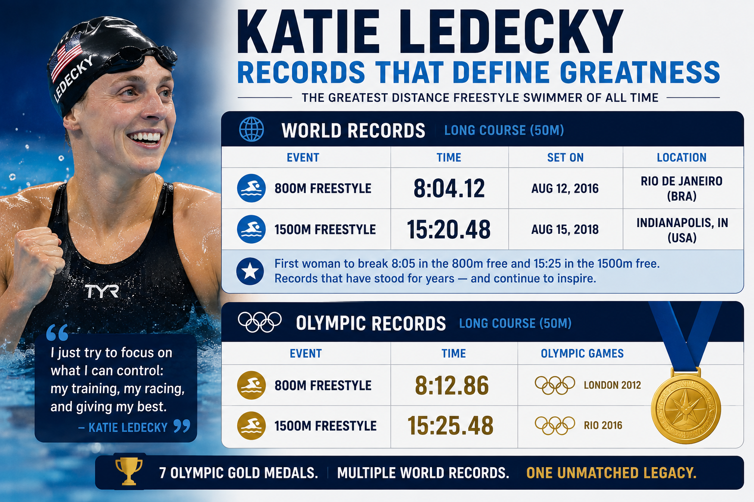 Katie Ledecky world records and Olympic records in 800m and 1500m freestyle