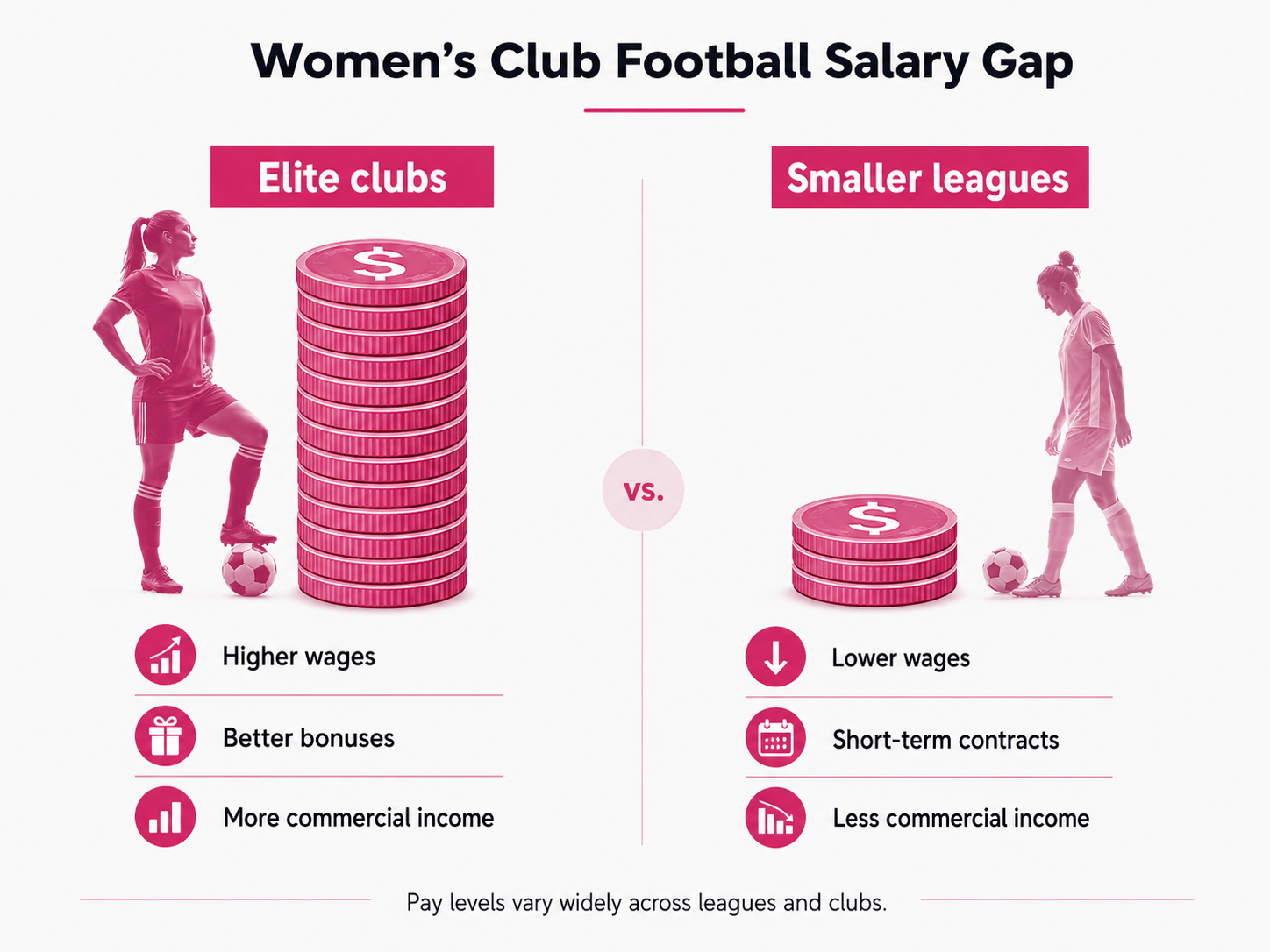 Women’s club football salary gap showing differences between elite clubs and smaller leagues 