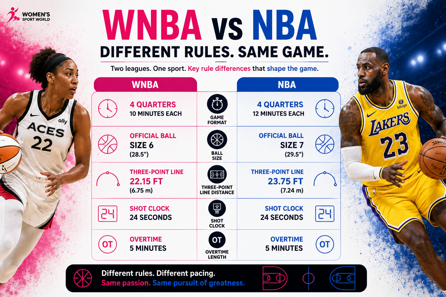 WNBA vs NBA rules comparison showing quarter length ball size and three point line