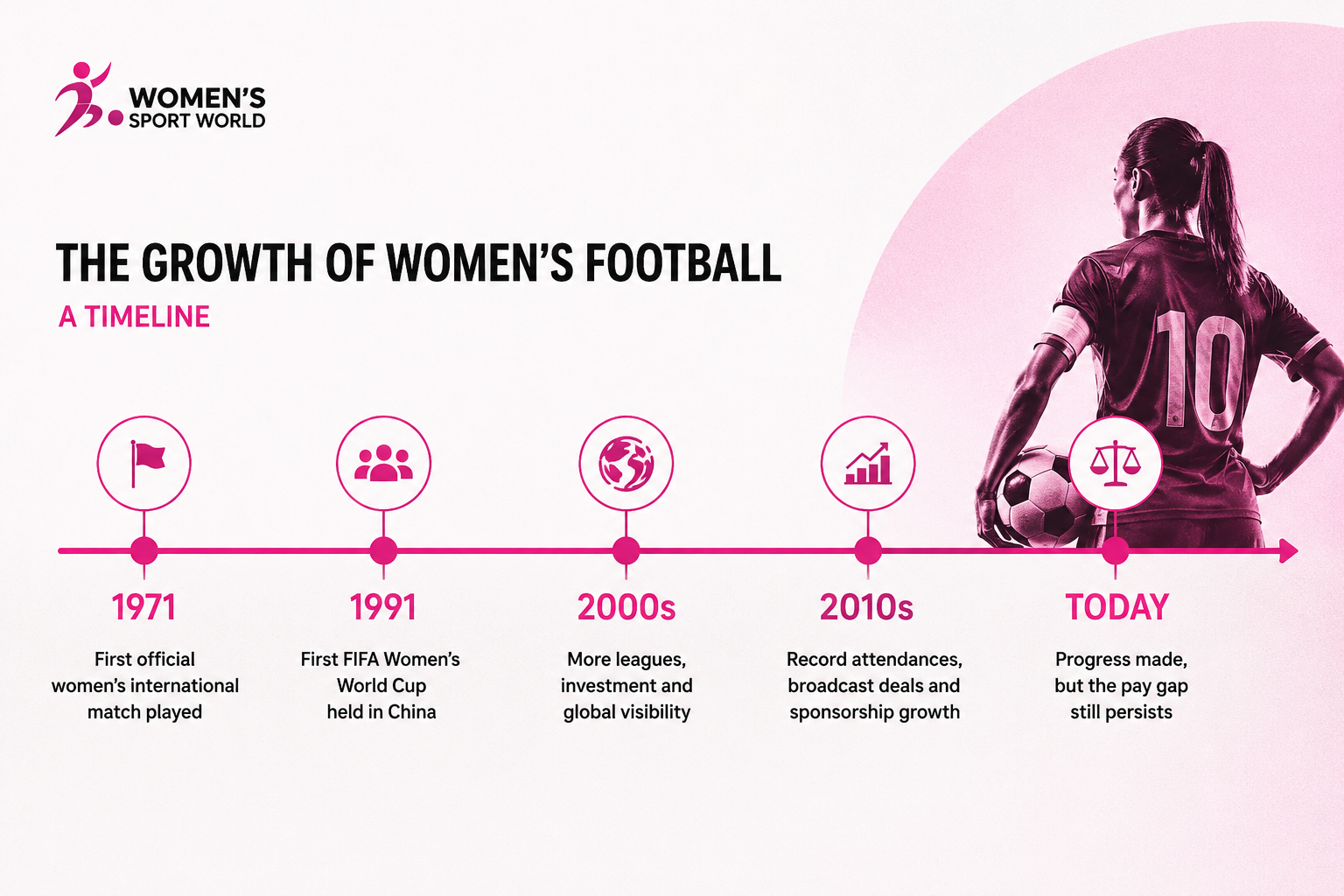 Timeline showing the professional growth of women’s football and the roots of the pay gap