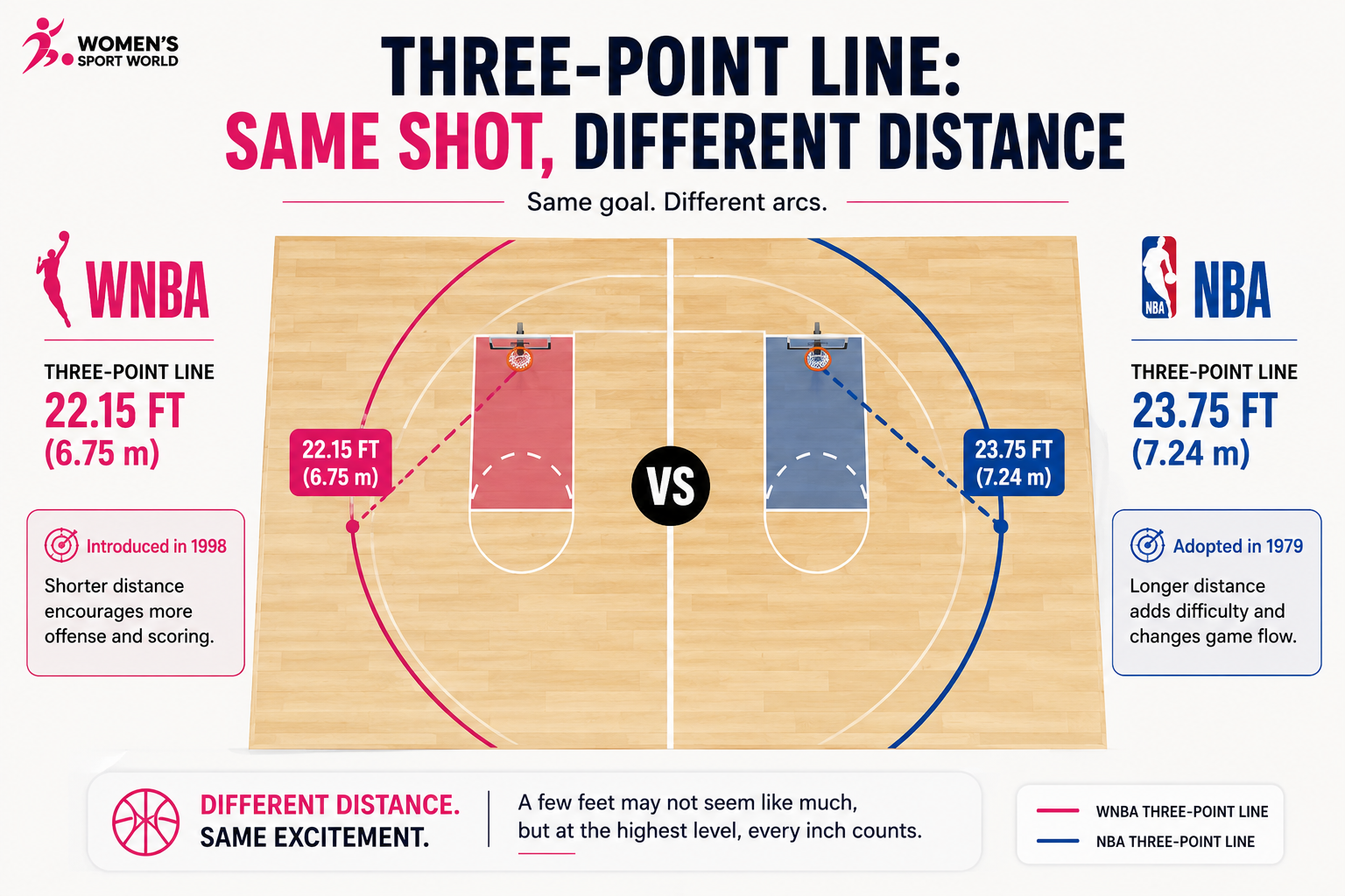 WNBA and NBA three point line distance comparison on a basketball court