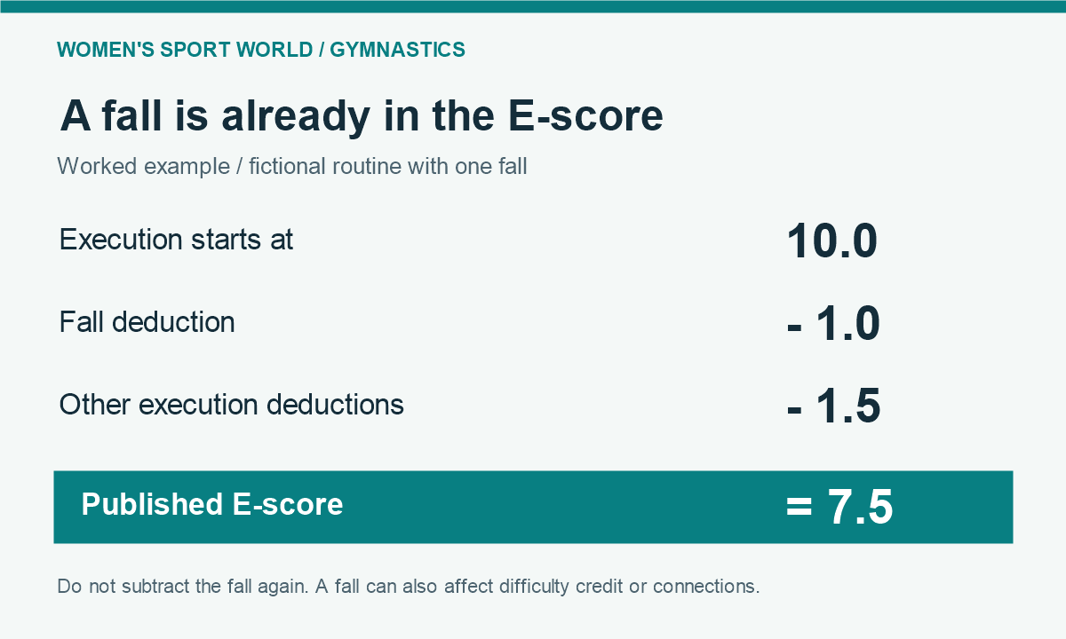 Execution example: 10.0 minus a 1.0 fall deduction and 1.5 in other deductions equals an E-score of 7.5.