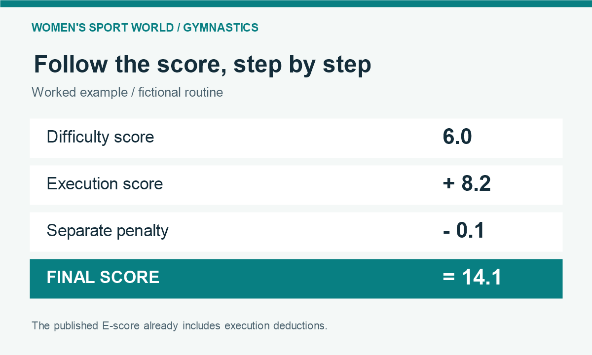 Gymnastics score example: 6.0 difficulty plus 8.2 execution minus a 0.1 penalty equals 14.1.