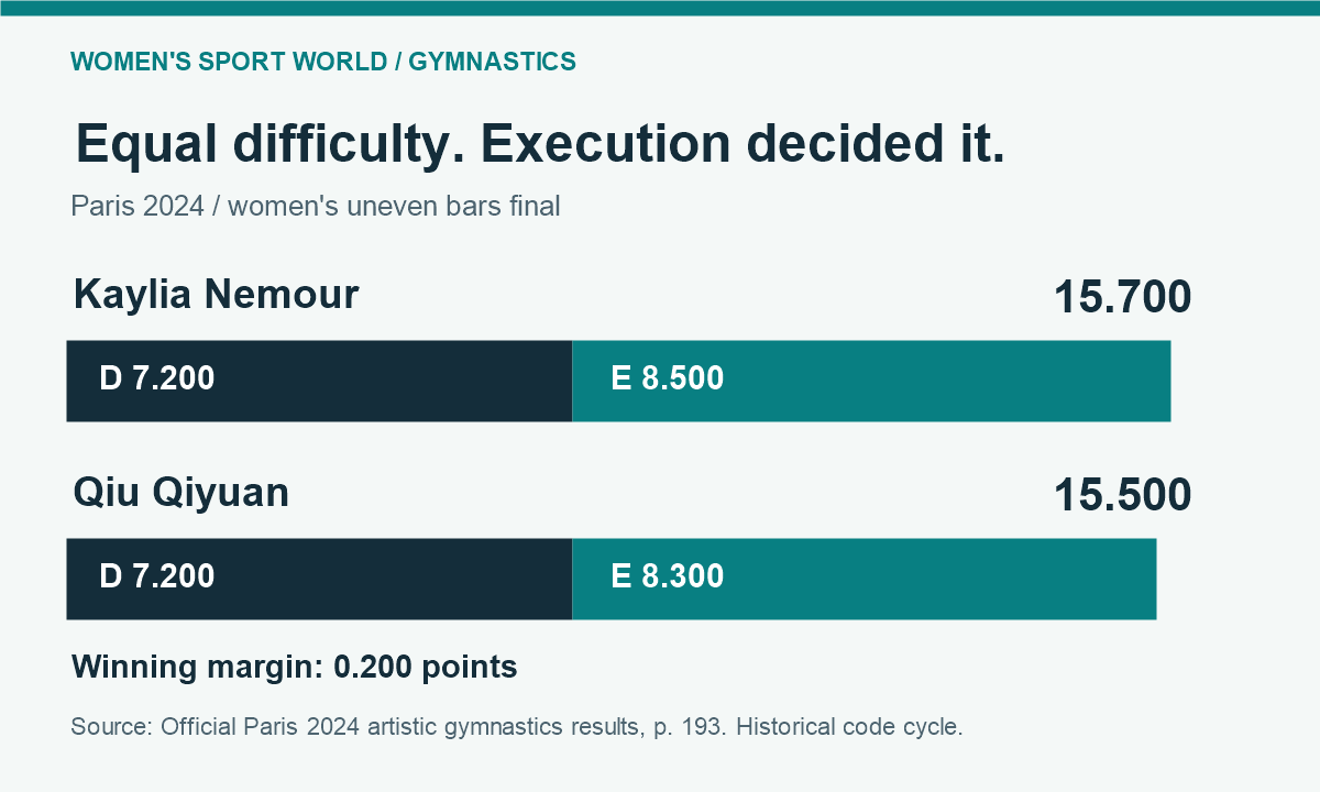 Paris 2024 uneven bars: Nemour scored 15.700 and Qiu 15.500, with equal difficulty and a 0.200 execution gap.