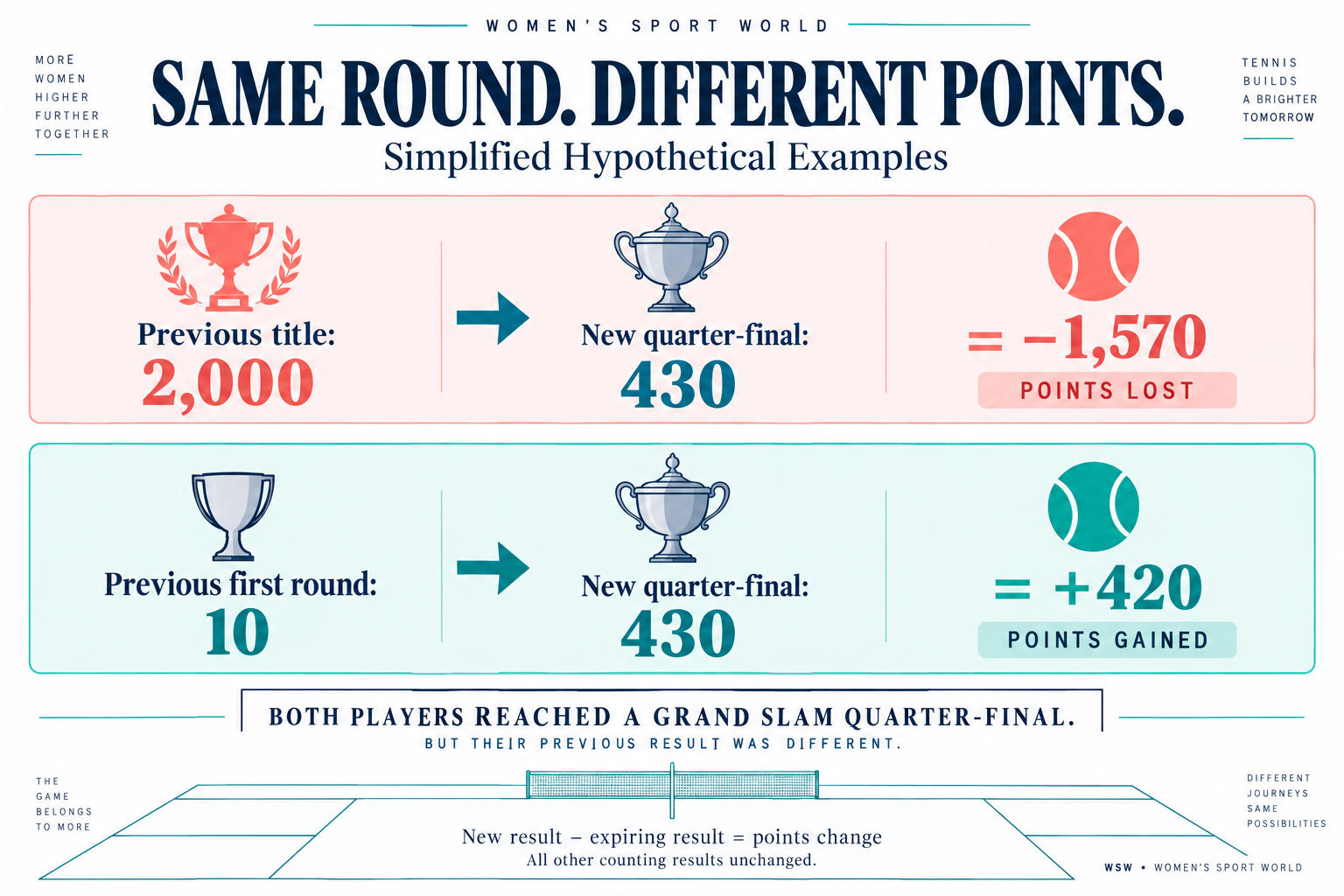 Two players reach a Grand Slam quarter-final but have different ranking changes because their previous results differ.